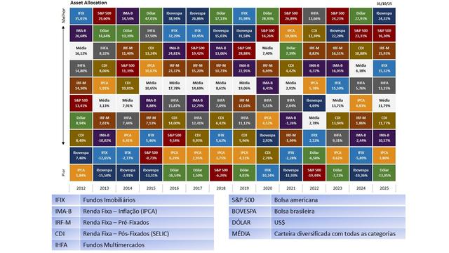 A importância da diversificação dos investimentos